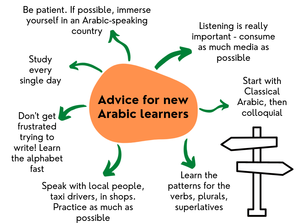Árabe para principiantes