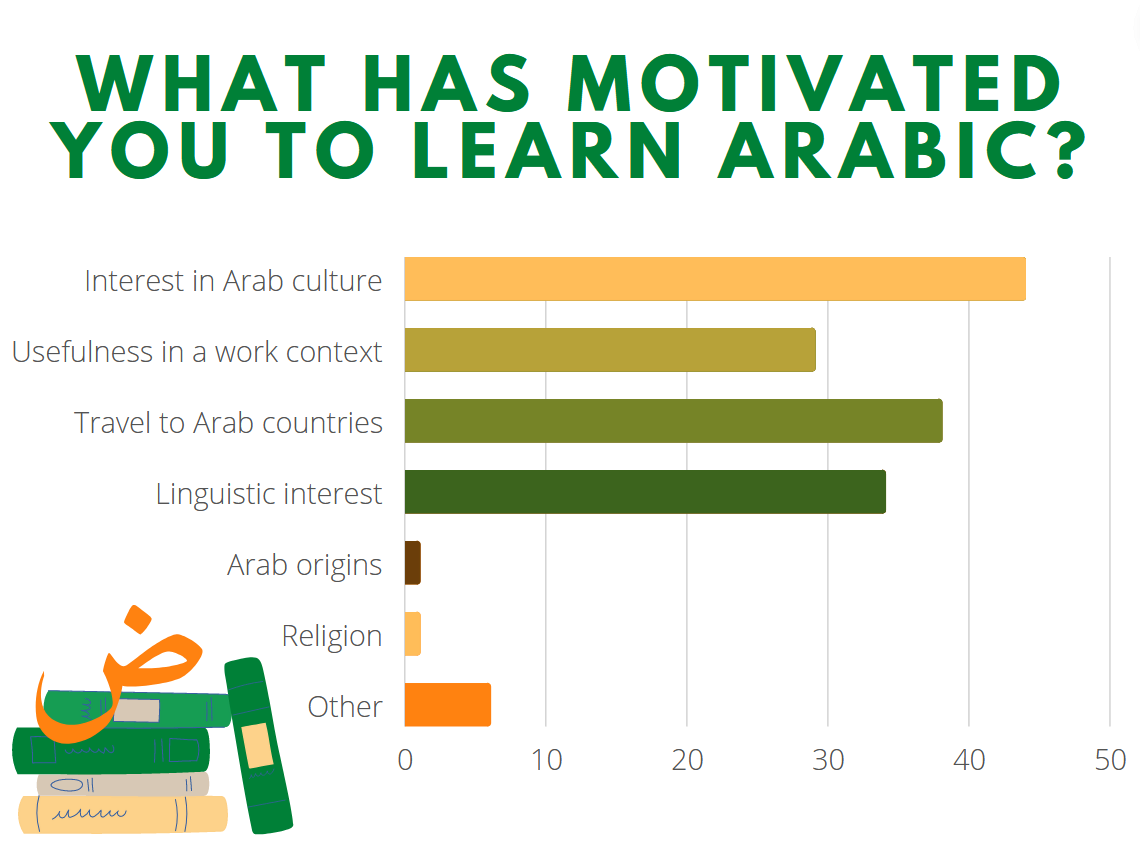 ¿Qué te ha motivado a aprender árabe?