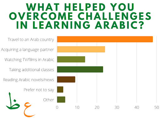What helped you overcome challenges in learning Arabic?